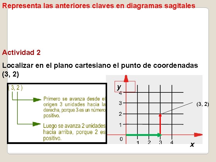 Representa las anteriores claves en diagramas sagitales Actividad 2 Localizar en el plano cartesiano