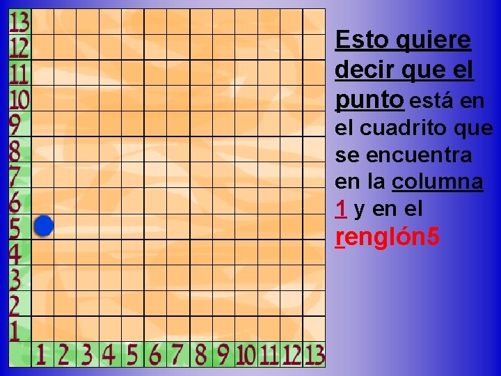 Esto quiere decir que el punto está en el cuadrito que se encuentra en