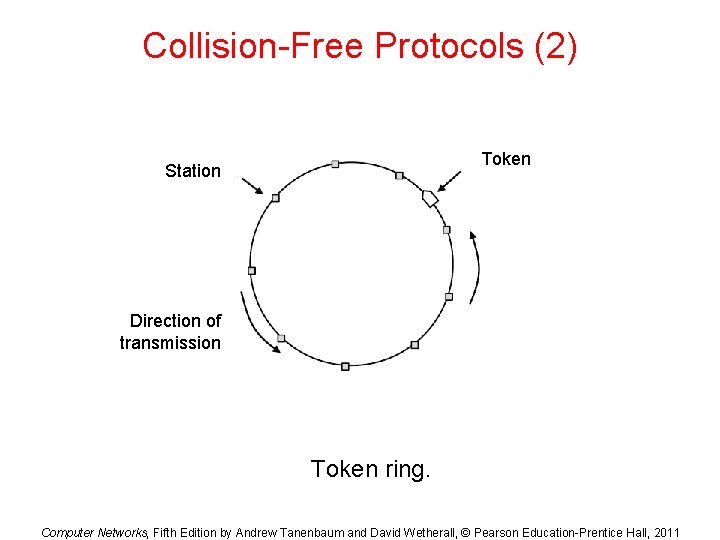 Collision-Free Protocols (2) Token Station Direction of transmission Token ring. Computer Networks, Fifth Edition