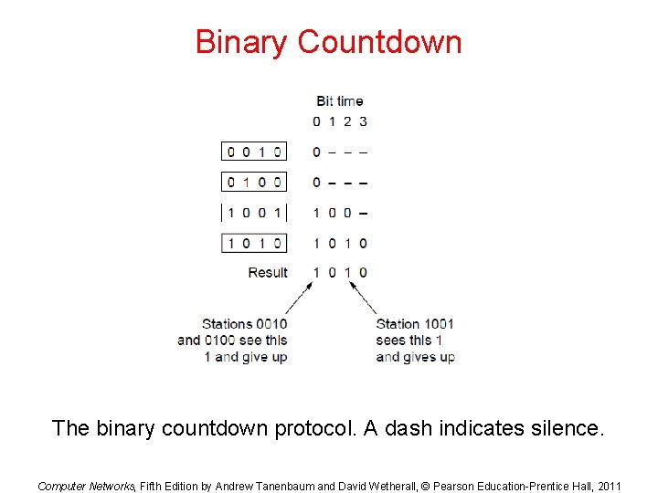 Binary Countdown The binary countdown protocol. A dash indicates silence. Computer Networks, Fifth Edition Binary Countdown The binary countdown protocol. A dash indicates silence. Computer Networks, Fifth Edition