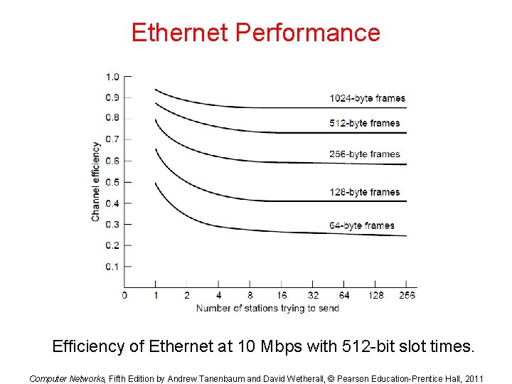 Ethernet Performance Efficiency of Ethernet at 10 Mbps with 512 -bit slot times. Computer