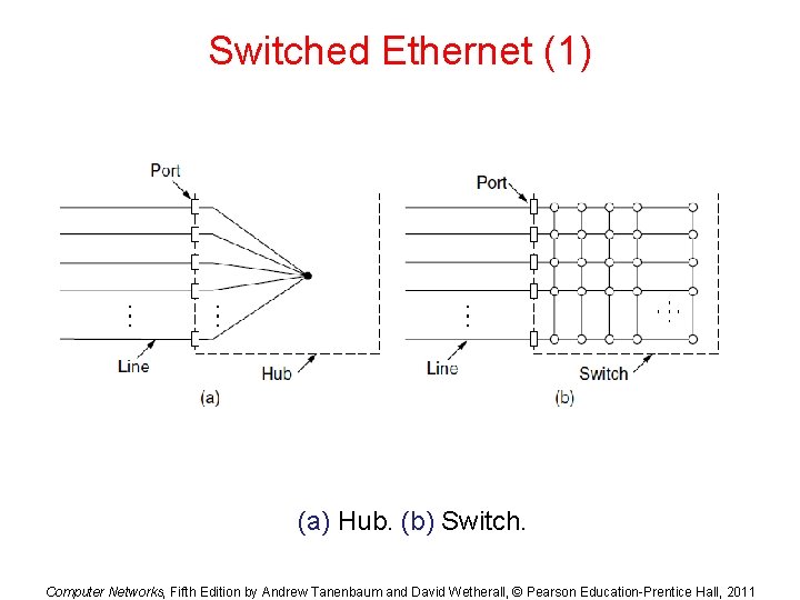 Switched Ethernet (1) (a) Hub. (b) Switch. Computer Networks, Fifth Edition by Andrew Tanenbaum