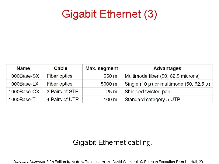 Gigabit Ethernet (3) Gigabit Ethernet cabling. Computer Networks, Fifth Edition by Andrew Tanenbaum and
