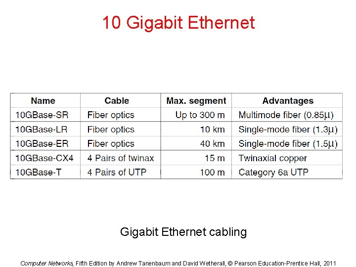 10 Gigabit Ethernet cabling Computer Networks, Fifth Edition by Andrew Tanenbaum and David Wetherall, 10 Gigabit Ethernet cabling Computer Networks, Fifth Edition by Andrew Tanenbaum and David Wetherall,
