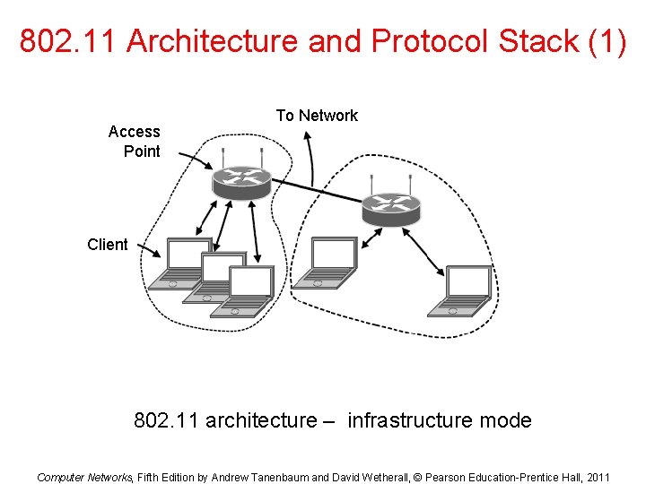 802. 11 Architecture and Protocol Stack (1) Access Point To Network Client 802. 11