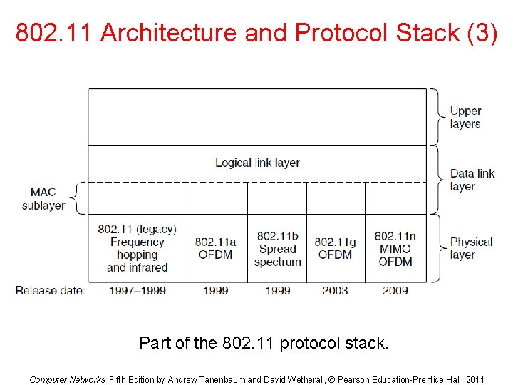 802. 11 Architecture and Protocol Stack (3) Part of the 802. 11 protocol stack. 802. 11 Architecture and Protocol Stack (3) Part of the 802. 11 protocol stack.