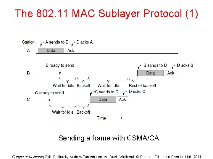 The 802. 11 MAC Sublayer Protocol (1) Sending a frame with CSMA/CA. Computer Networks, The 802. 11 MAC Sublayer Protocol (1) Sending a frame with CSMA/CA. Computer Networks,