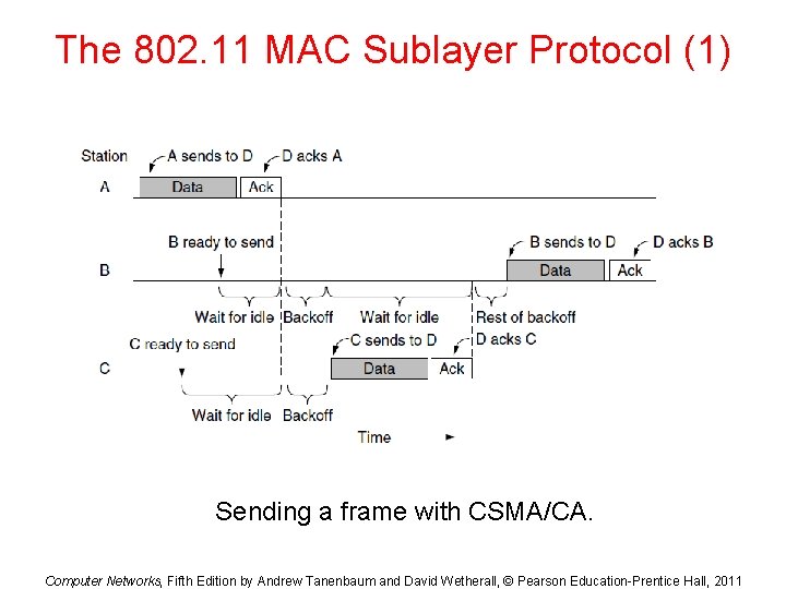 The 802. 11 MAC Sublayer Protocol (1) Sending a frame with CSMA/CA. Computer Networks,