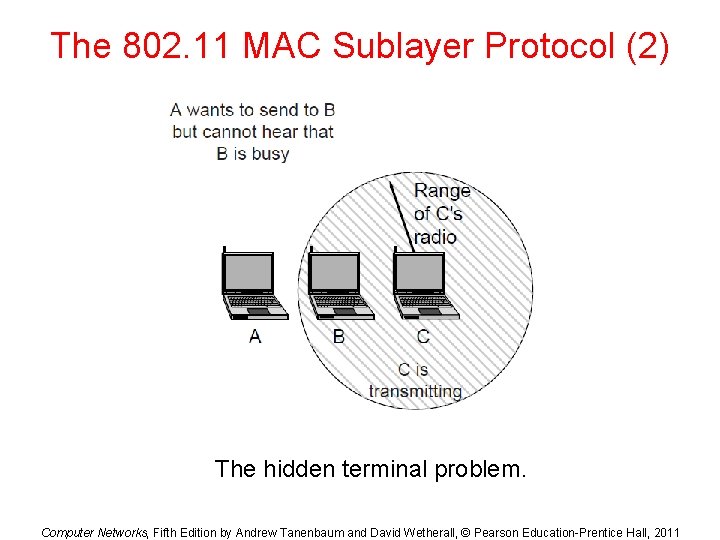 The 802. 11 MAC Sublayer Protocol (2) The hidden terminal problem. Computer Networks, Fifth