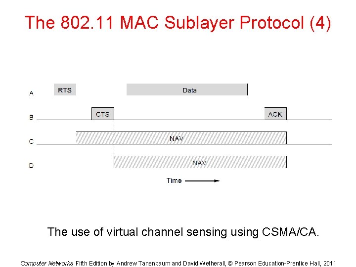 The 802. 11 MAC Sublayer Protocol (4) The use of virtual channel sensing using The 802. 11 MAC Sublayer Protocol (4) The use of virtual channel sensing using