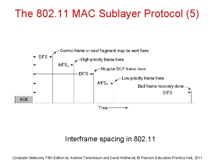 The 802. 11 MAC Sublayer Protocol (5) Interframe spacing in 802. 11 Computer Networks,