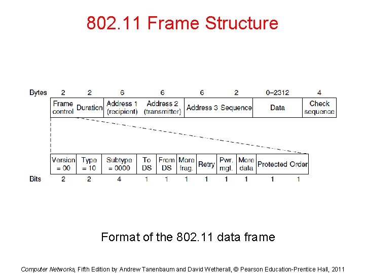 802. 11 Frame Structure Format of the 802. 11 data frame Computer Networks, Fifth 802. 11 Frame Structure Format of the 802. 11 data frame Computer Networks, Fifth