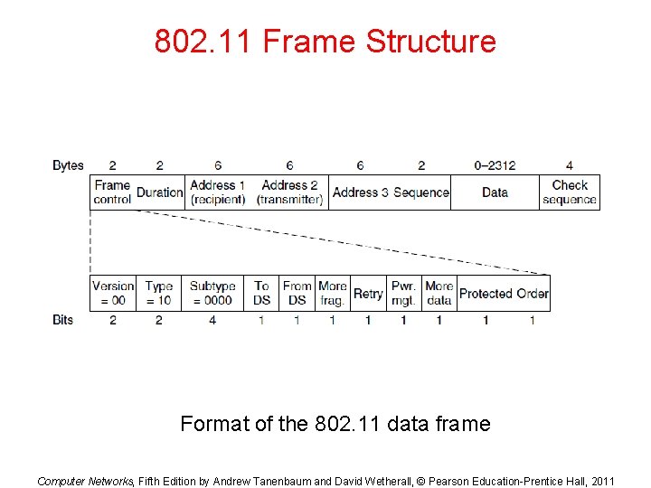 802. 11 Frame Structure Format of the 802. 11 data frame Computer Networks, Fifth