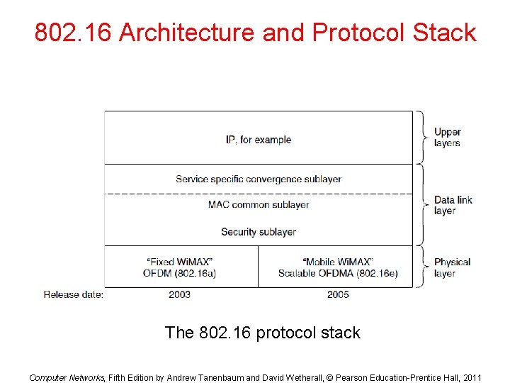 802. 16 Architecture and Protocol Stack The 802. 16 protocol stack Computer Networks, Fifth