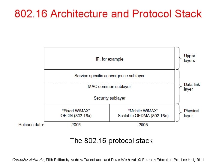 802. 16 Architecture and Protocol Stack The 802. 16 protocol stack Computer Networks, Fifth 802. 16 Architecture and Protocol Stack The 802. 16 protocol stack Computer Networks, Fifth