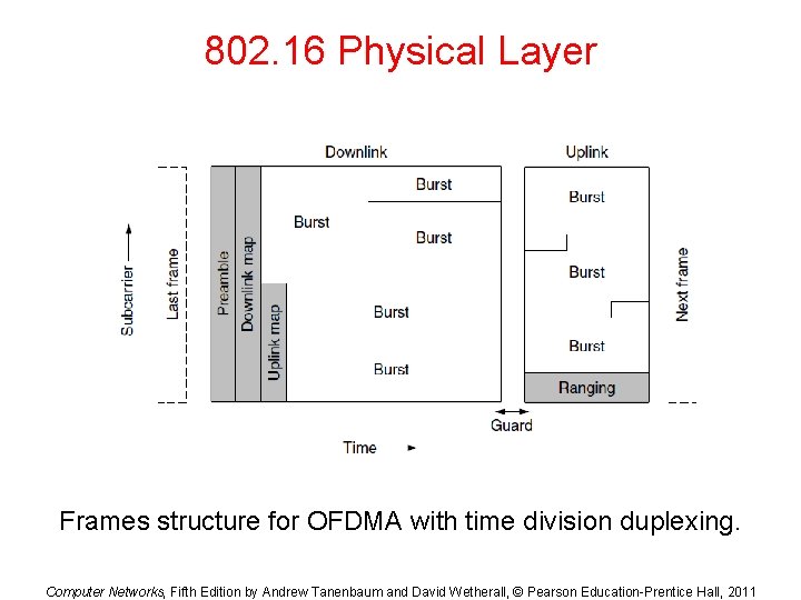 802. 16 Physical Layer Frames structure for OFDMA with time division duplexing. Computer Networks, 802. 16 Physical Layer Frames structure for OFDMA with time division duplexing. Computer Networks,