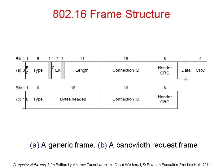 802. 16 Frame Structure (a) A generic frame. (b) A bandwidth request frame. Computer 802. 16 Frame Structure (a) A generic frame. (b) A bandwidth request frame. Computer