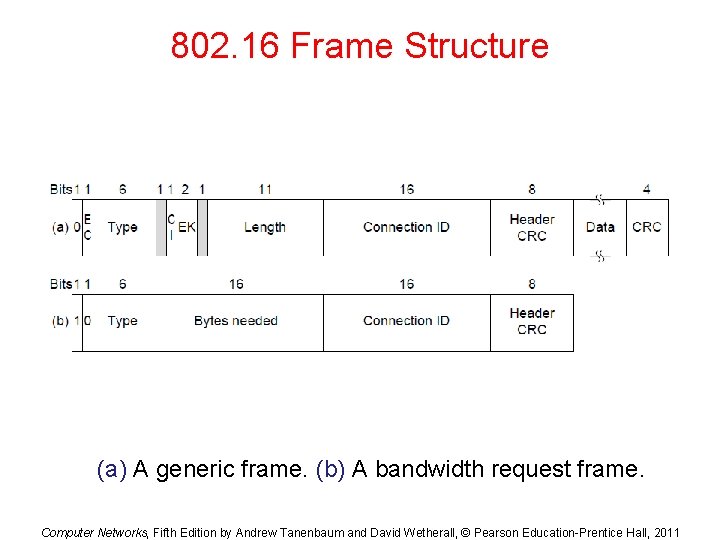 802. 16 Frame Structure (a) A generic frame. (b) A bandwidth request frame. Computer