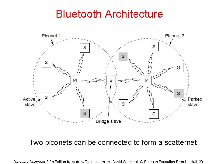 Bluetooth Architecture Two piconets can be connected to form a scatternet Computer Networks, Fifth Bluetooth Architecture Two piconets can be connected to form a scatternet Computer Networks, Fifth