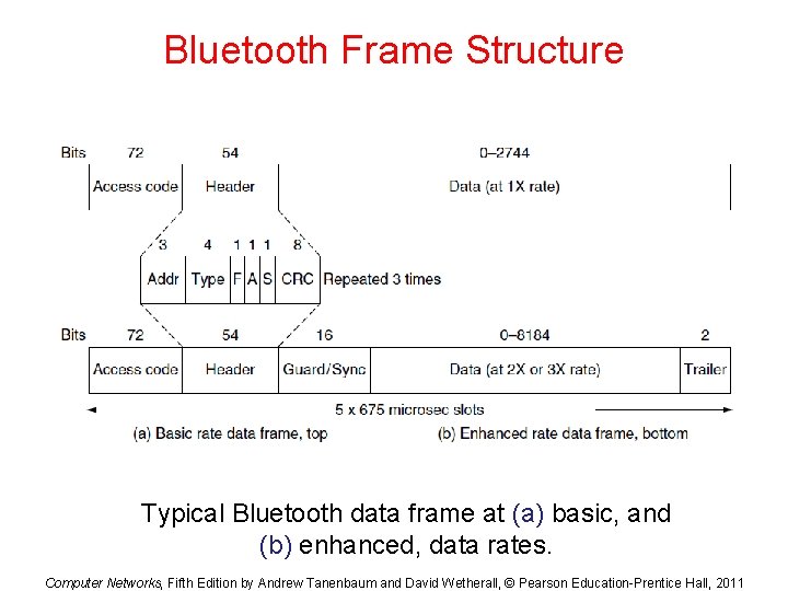 Bluetooth Frame Structure Typical Bluetooth data frame at (a) basic, and (b) enhanced, data