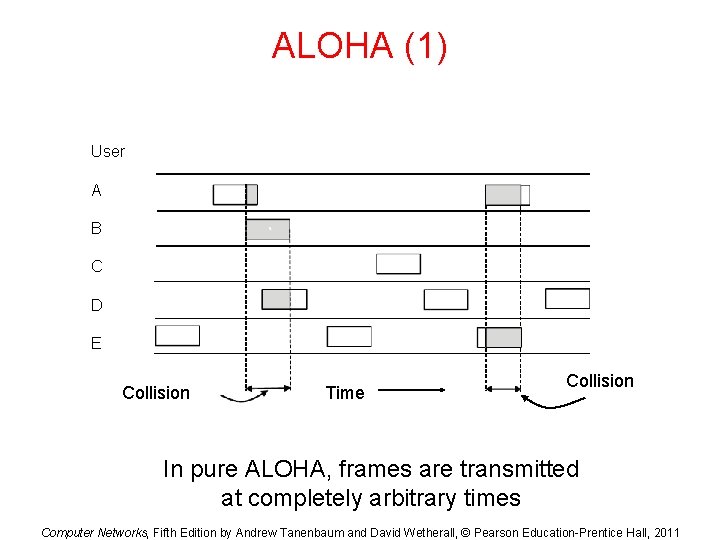 ALOHA (1) User A B C D E Collision Time Collision In pure ALOHA, ALOHA (1) User A B C D E Collision Time Collision In pure ALOHA,