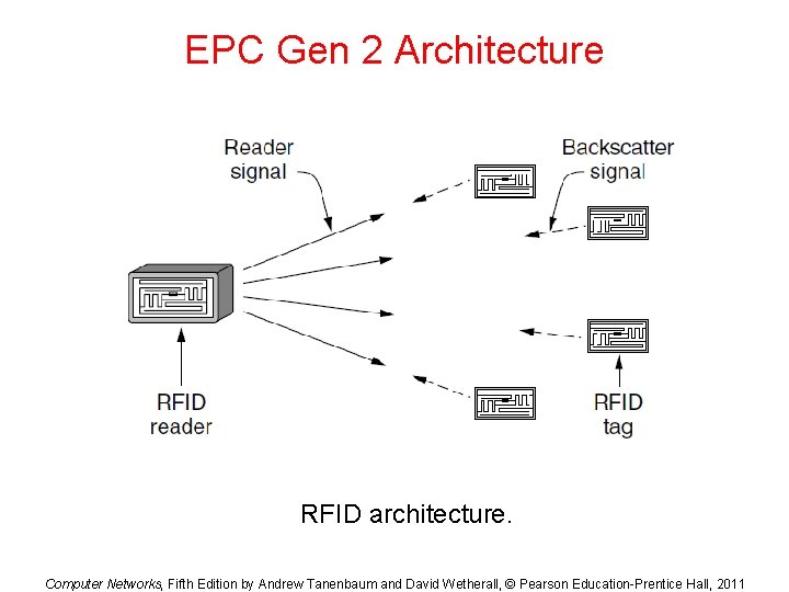 EPC Gen 2 Architecture RFID architecture. Computer Networks, Fifth Edition by Andrew Tanenbaum and