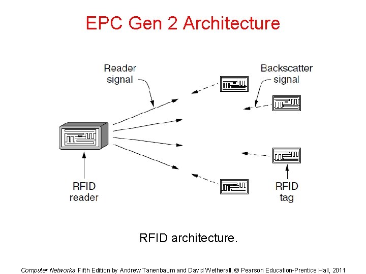 EPC Gen 2 Architecture RFID architecture. Computer Networks, Fifth Edition by Andrew Tanenbaum and EPC Gen 2 Architecture RFID architecture. Computer Networks, Fifth Edition by Andrew Tanenbaum and