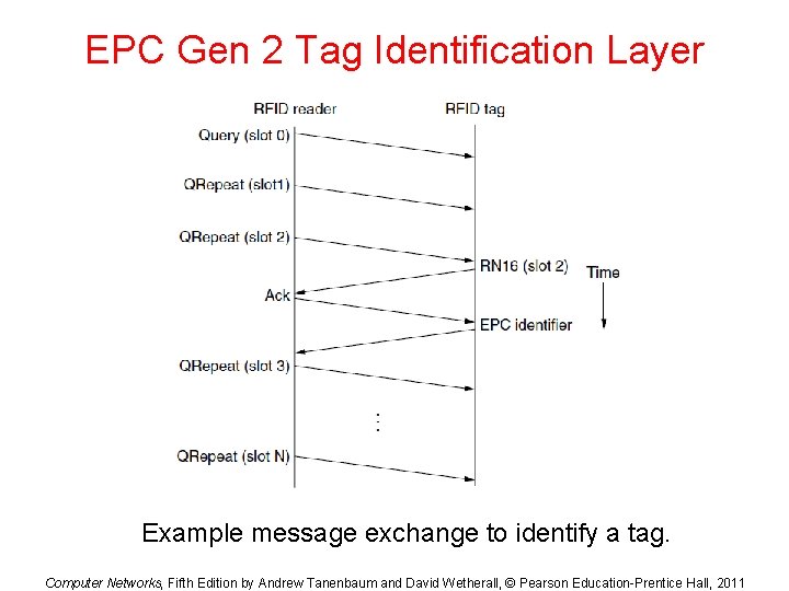 EPC Gen 2 Tag Identification Layer Example message exchange to identify a tag. Computer