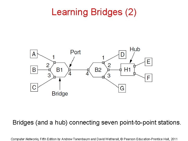 Learning Bridges (2) Bridges (and a hub) connecting seven point-to-point stations. Computer Networks, Fifth Learning Bridges (2) Bridges (and a hub) connecting seven point-to-point stations. Computer Networks, Fifth
