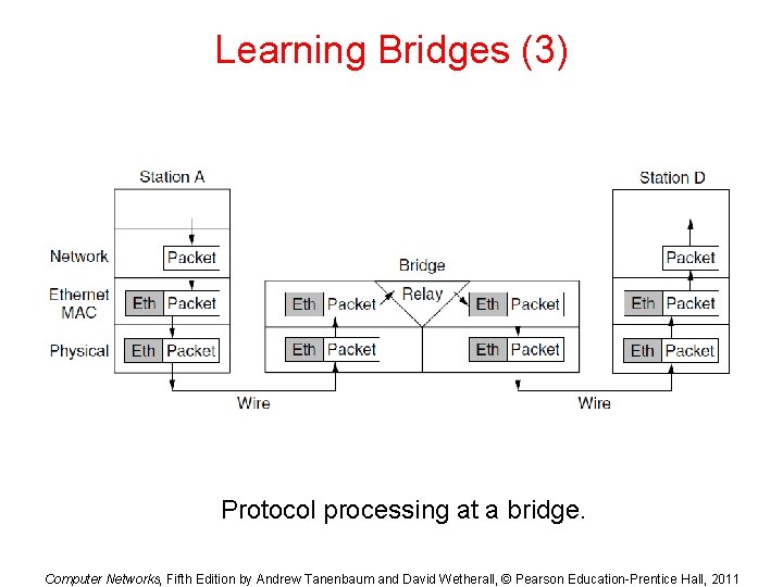 Learning Bridges (3) Protocol processing at a bridge. Computer Networks, Fifth Edition by Andrew