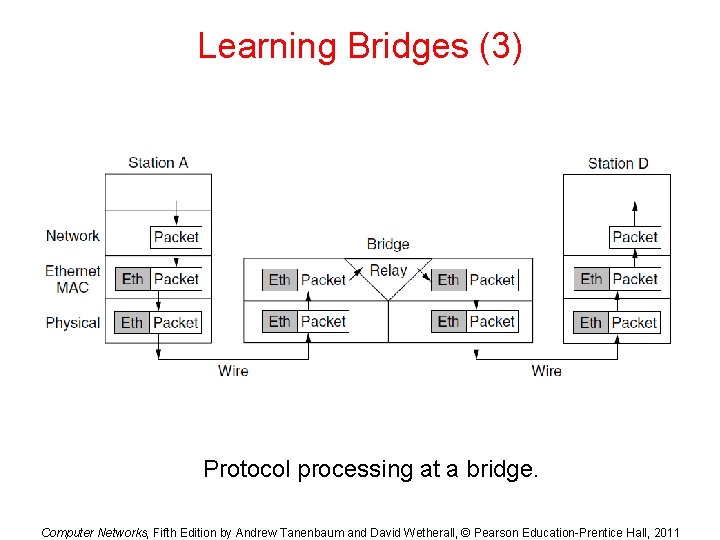 Learning Bridges (3) Protocol processing at a bridge. Computer Networks, Fifth Edition by Andrew Learning Bridges (3) Protocol processing at a bridge. Computer Networks, Fifth Edition by Andrew