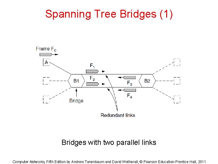 Spanning Tree Bridges (1) Bridges with two parallel links Computer Networks, Fifth Edition by
