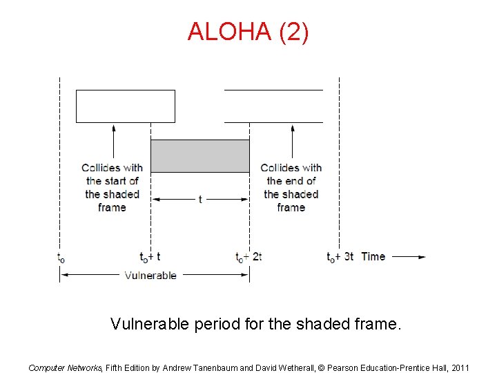 ALOHA (2) Vulnerable period for the shaded frame. Computer Networks, Fifth Edition by Andrew ALOHA (2) Vulnerable period for the shaded frame. Computer Networks, Fifth Edition by Andrew