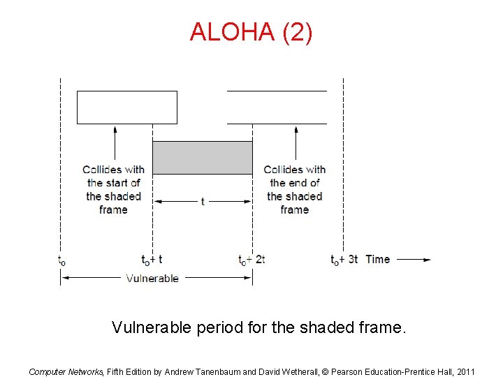 ALOHA (2) Vulnerable period for the shaded frame. Computer Networks, Fifth Edition by Andrew