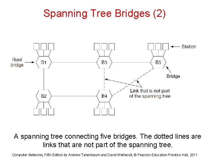 Spanning Tree Bridges (2) A spanning tree connecting five bridges. The dotted lines are Spanning Tree Bridges (2) A spanning tree connecting five bridges. The dotted lines are