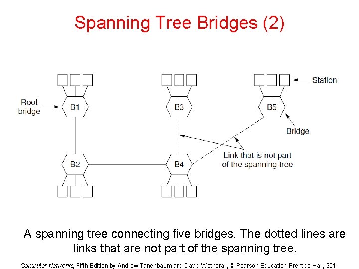 Spanning Tree Bridges (2) A spanning tree connecting five bridges. The dotted lines are