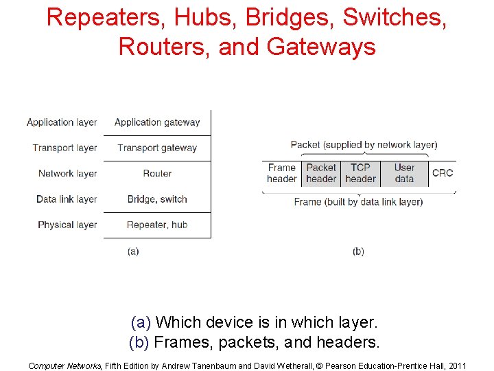 Repeaters, Hubs, Bridges, Switches, Routers, and Gateways (a) Which device is in which layer.