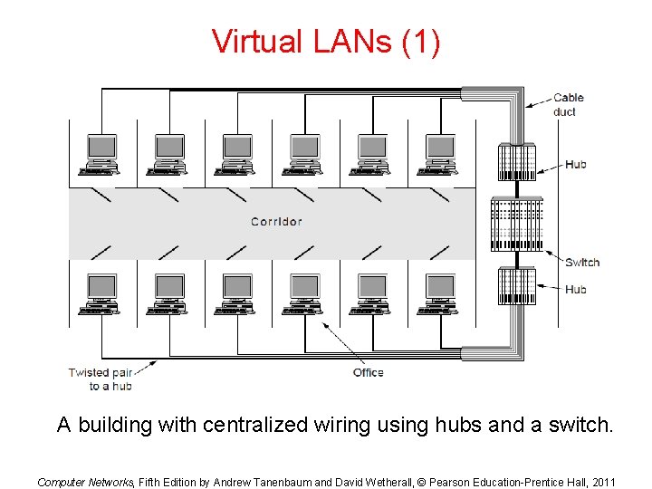 Virtual LANs (1) A building with centralized wiring using hubs and a switch. Computer