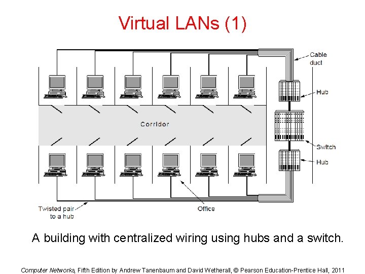 Virtual LANs (1) A building with centralized wiring using hubs and a switch. Computer Virtual LANs (1) A building with centralized wiring using hubs and a switch. Computer
