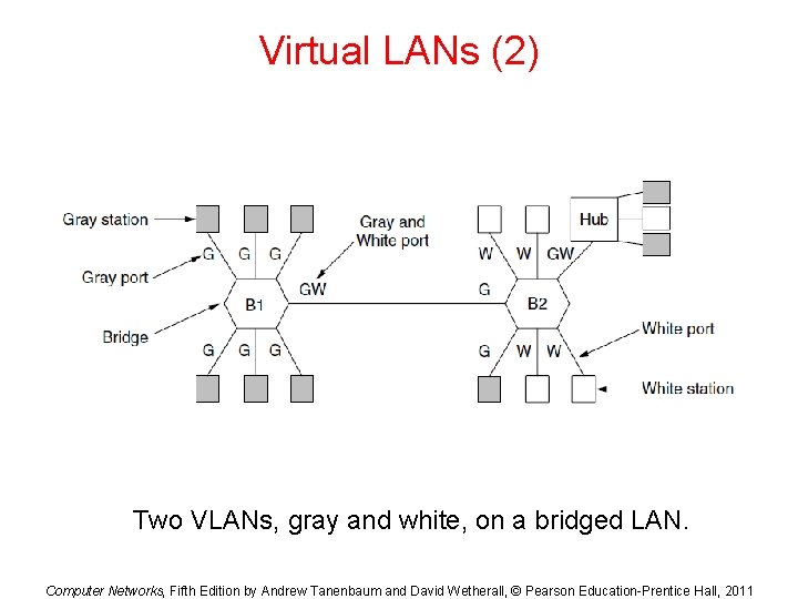 Virtual LANs (2) Two VLANs, gray and white, on a bridged LAN. Computer Networks,