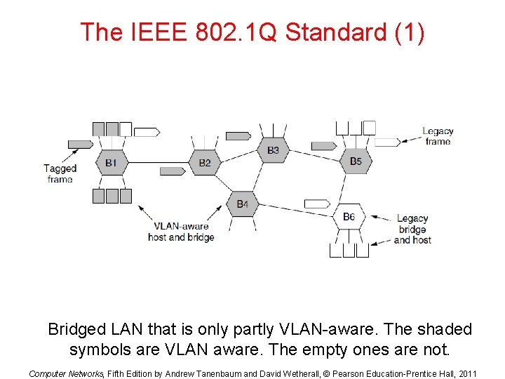 The IEEE 802. 1 Q Standard (1) Bridged LAN that is only partly VLAN-aware.