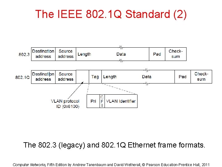 The IEEE 802. 1 Q Standard (2) The 802. 3 (legacy) and 802. 1