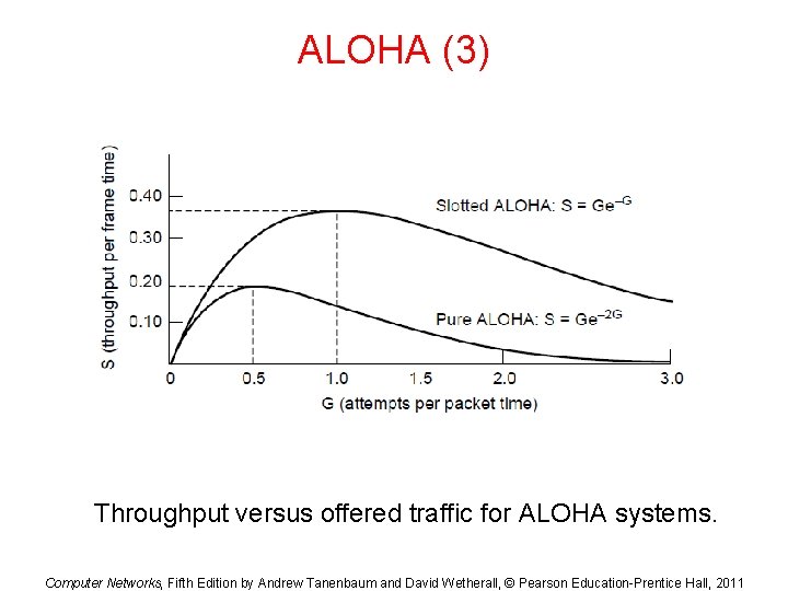 ALOHA (3) Throughput versus offered traffic for ALOHA systems. Computer Networks, Fifth Edition by