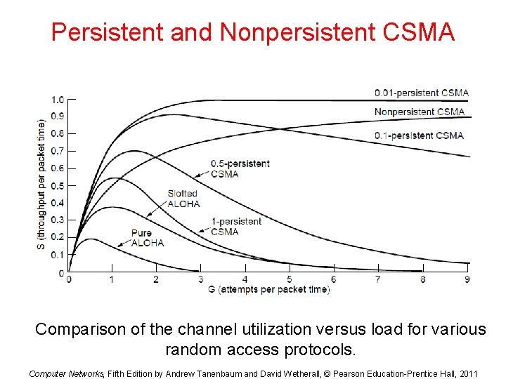 Persistent and Nonpersistent CSMA Comparison of the channel utilization versus load for various random Persistent and Nonpersistent CSMA Comparison of the channel utilization versus load for various random