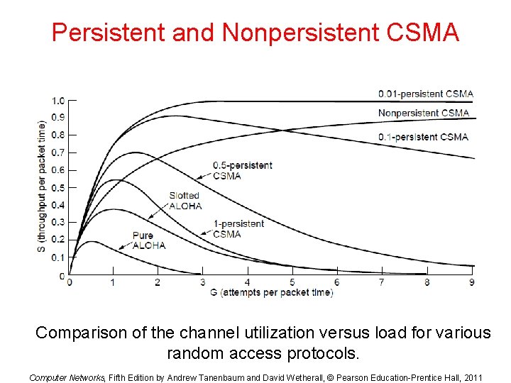 Persistent and Nonpersistent CSMA Comparison of the channel utilization versus load for various random