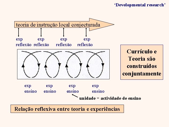 ‘Developmental research’ “ teoria de instrução local conjecturada exp reflexão Currículo e Teoria são