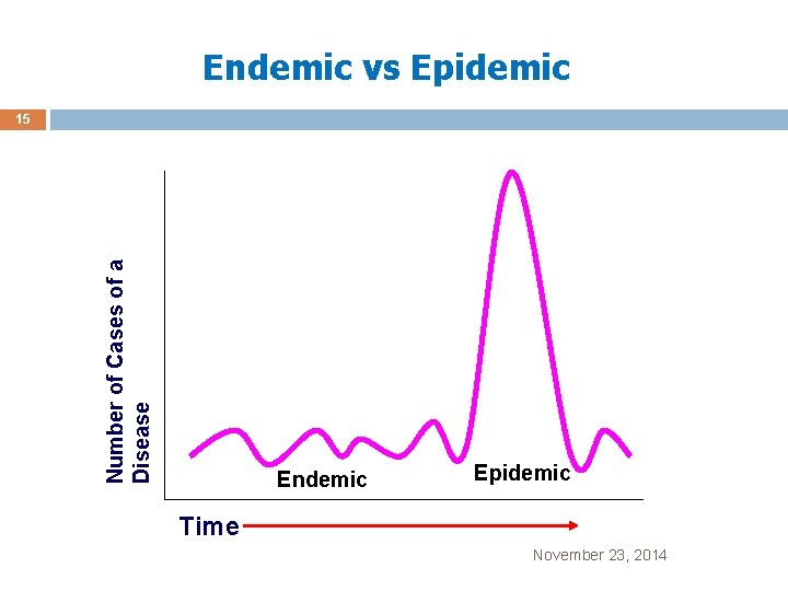 Endemic vs Epidemic Number of Cases of a Disease 15 Endemic Epidemic Time November