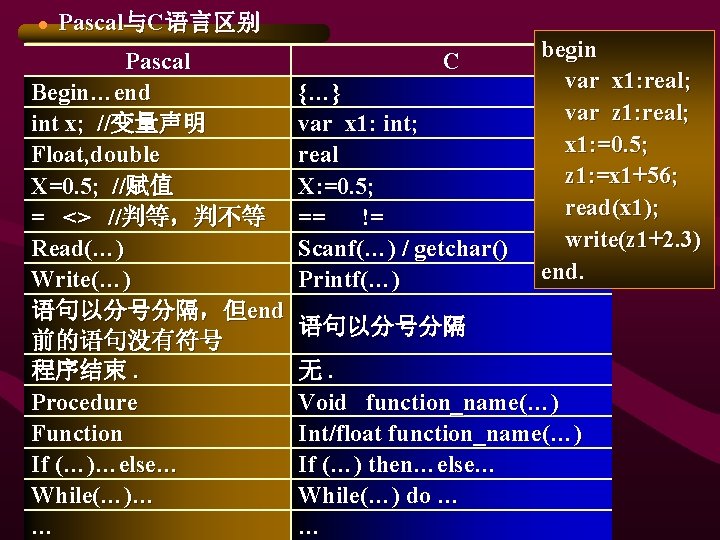 ● Pascal与C语言区别 begin Pascal C var x 1: real; Begin…end {…} var z 1: ● Pascal与C语言区别 begin Pascal C var x 1: real; Begin…end {…} var z 1: