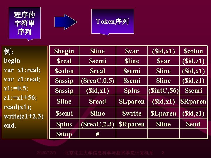 程序的 字符串 序列 Token序列 例: begin var x 1: real; var z 1: real; 程序的 字符串 序列 Token序列 例: begin var x 1: real; var z 1: real;