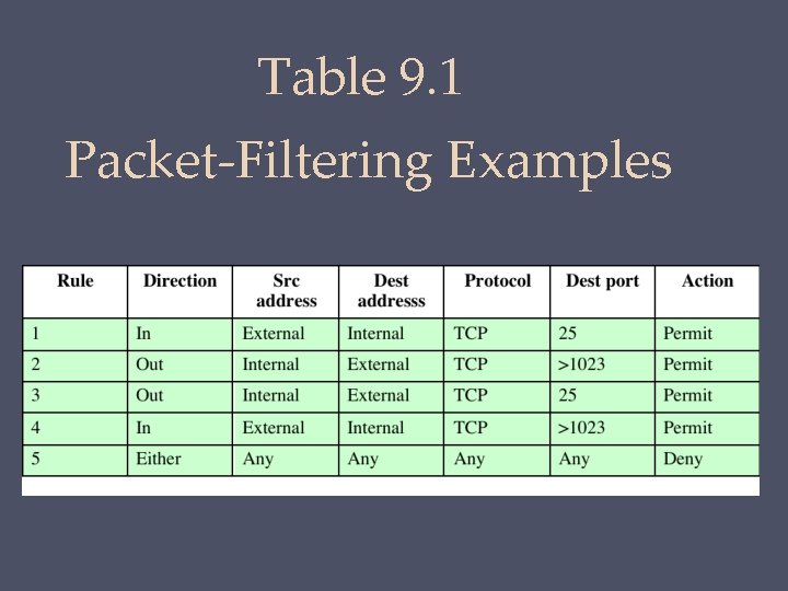 Table 9. 1 Packet-Filtering Examples 